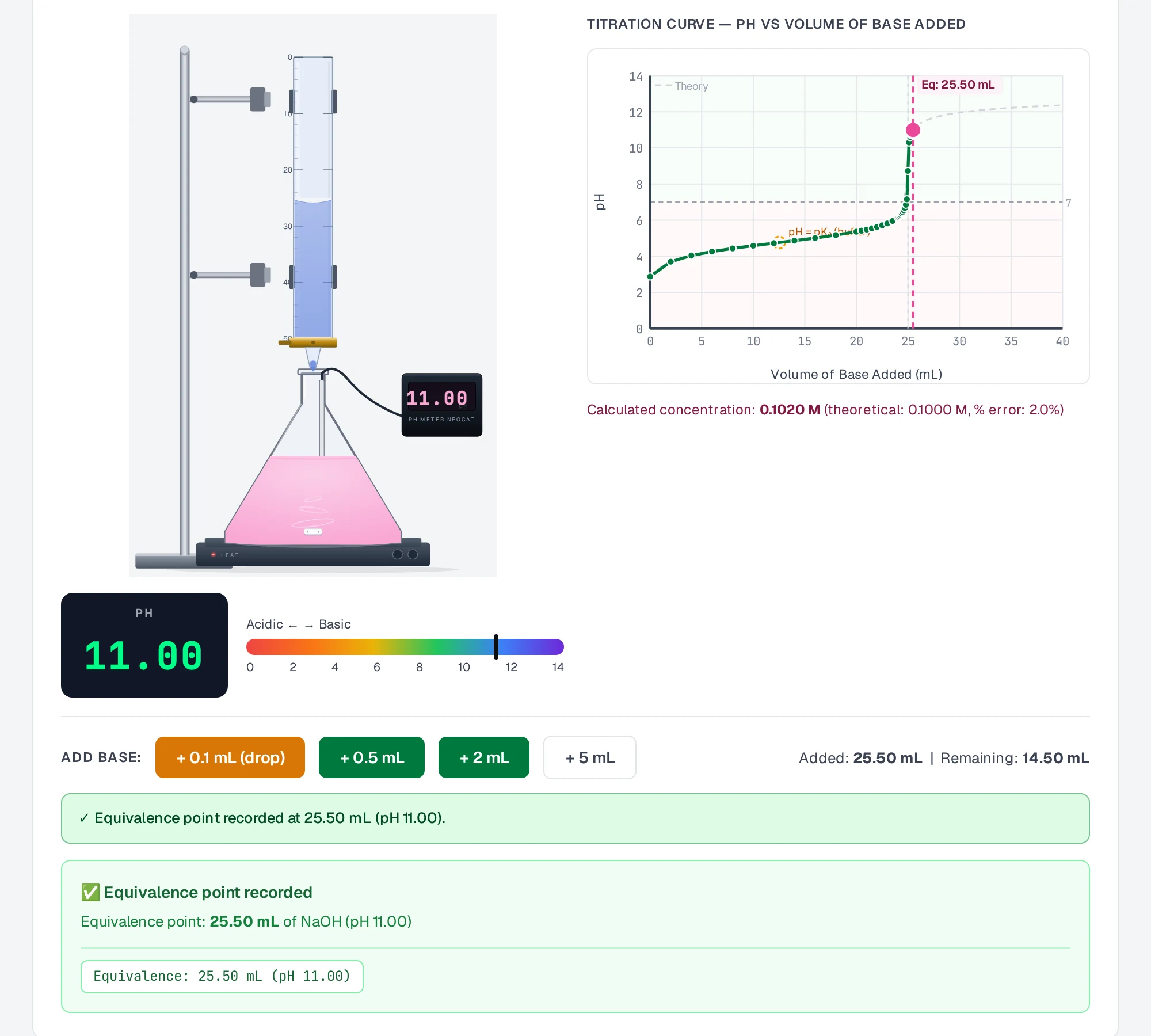 An acid-base titration in the browser: the apparatus with a pink flask, a pH meter reading, and the pH curve building from the student's own measurements.
