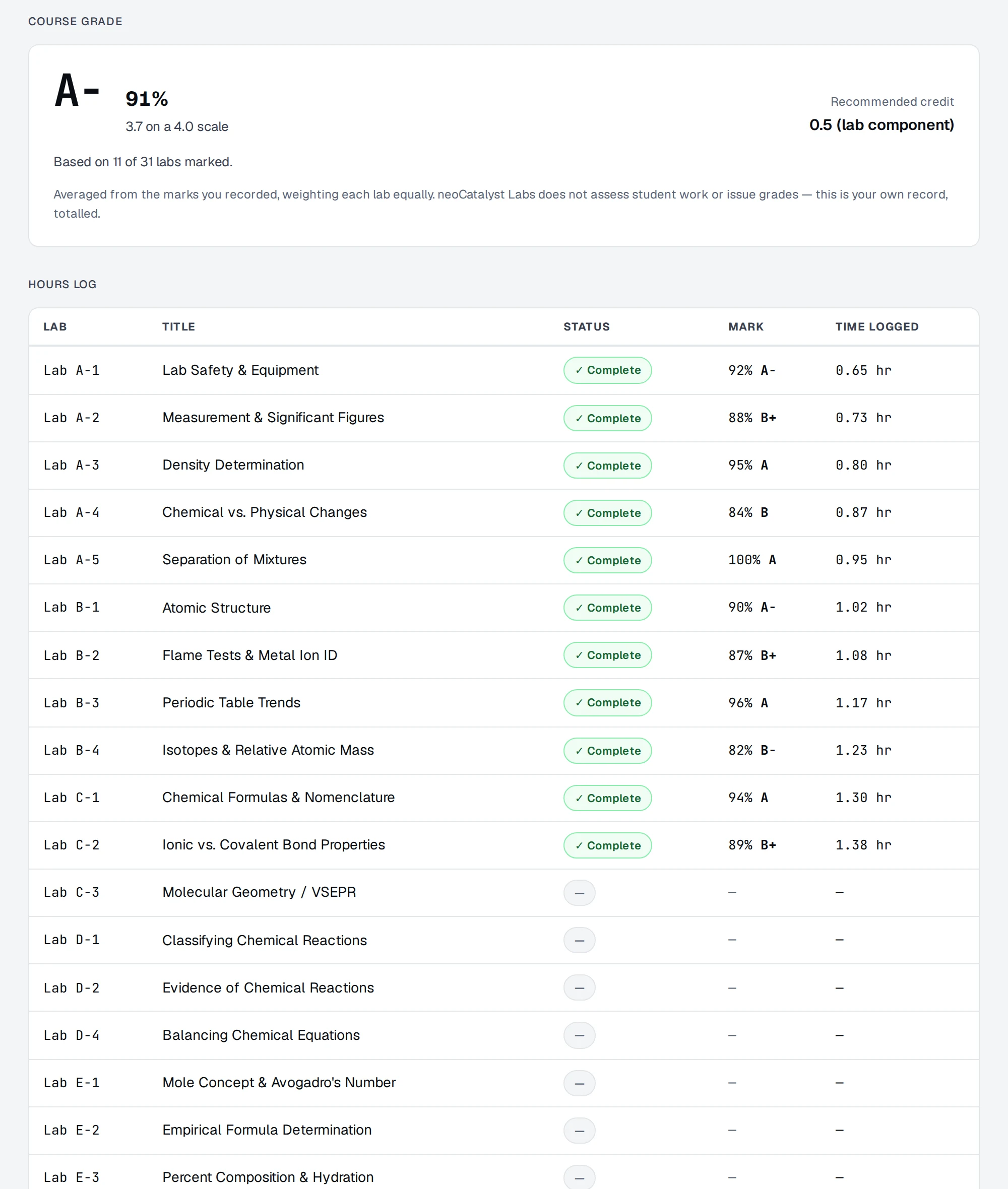 A transcript package showing a course grade of A minus at 91 percent, based on 12 of 31 labs marked, above an hours log listing each lab with its logged time.