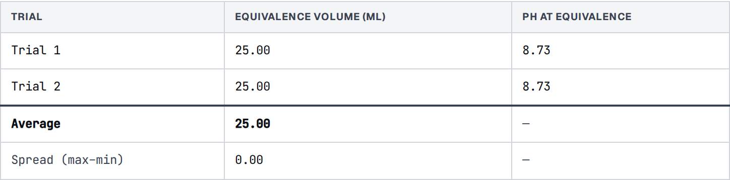 Trial table showing two concordant trials and a spread of 0.00 mL