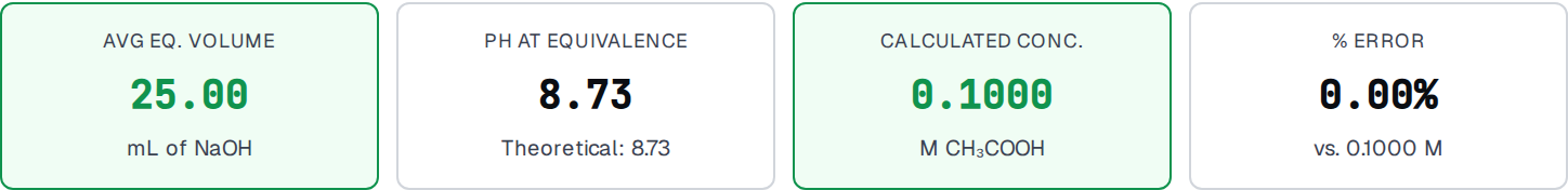 Results summary showing equivalence volume, pH, calculated concentration and percent error